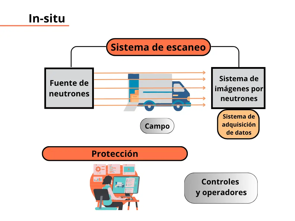 In-situ. Sistema de escaneo, Fuente de neutrones, Campo, Sistema de imágenes por neutrones, Sistema de adquisición de datos, Protección, Controles y operadores.