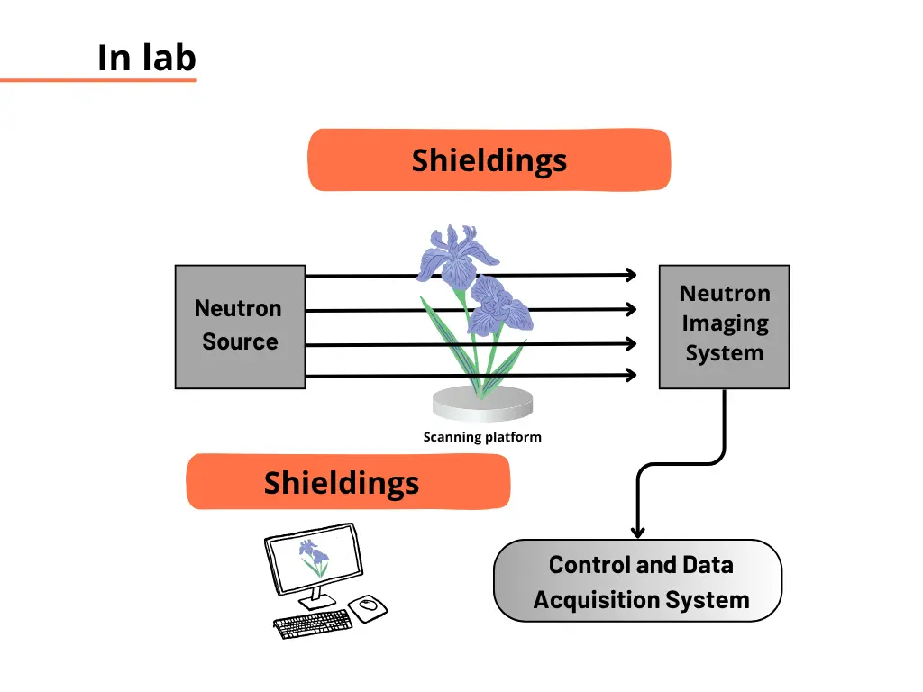 In lab. Shieldings, Neutron Source, Scanning platform, Neutron Imaging System, Shieldings, Control and Data, Acquisition System
