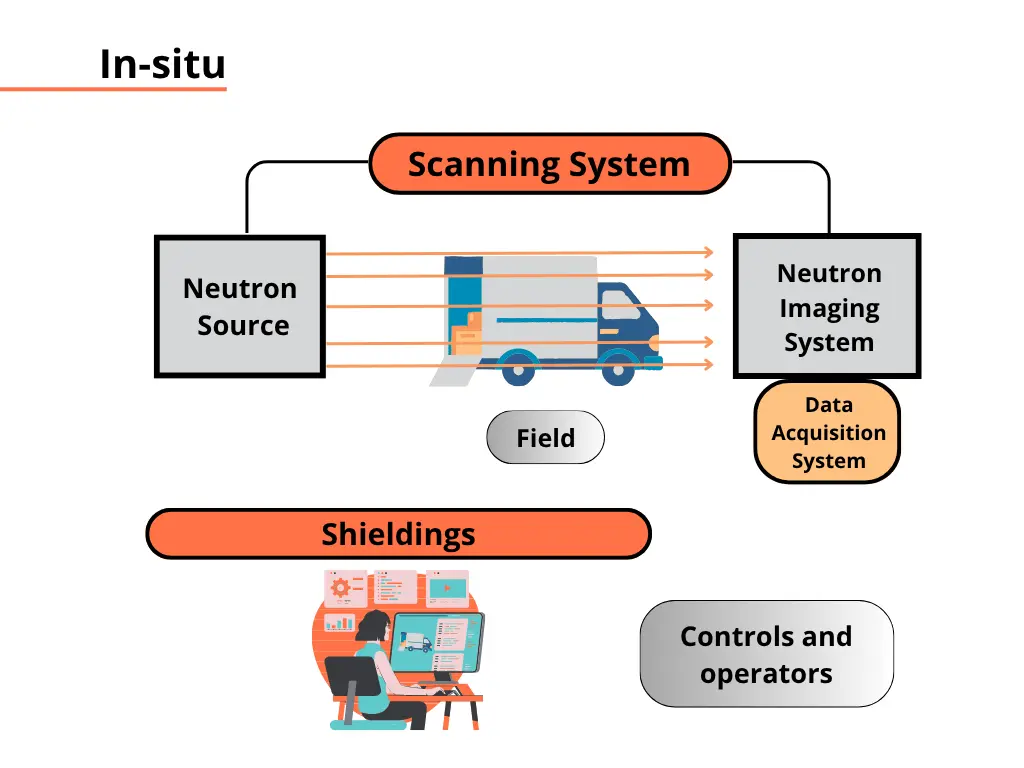 In-situ. Scannin System, Neutron Source, Field, Neutron Imaging System, Data Acquisition System, Shieldings, Controls and operators.